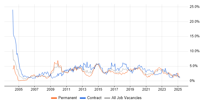 Job vacancy trend for Data Warehouse in Cardiff Job vacancy trend for Data Warehouse in Cardiff