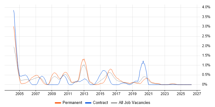 Database Developer job vacancy trend in Cardiff