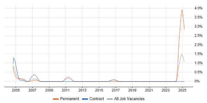 Job vacancy trend for Database Manager in Cardiff Job vacancy trend for Database Manager in Cardiff