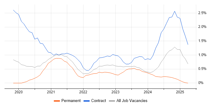 Job vacancy trend for Databricks in Cardiff