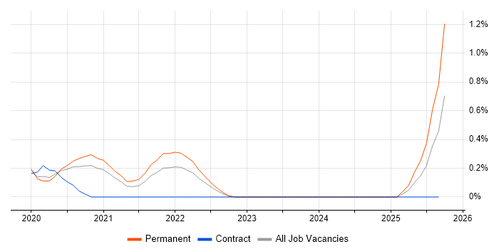 Datadog job vacancy trend in Cardiff Datadog job vacancy trend in Cardiff