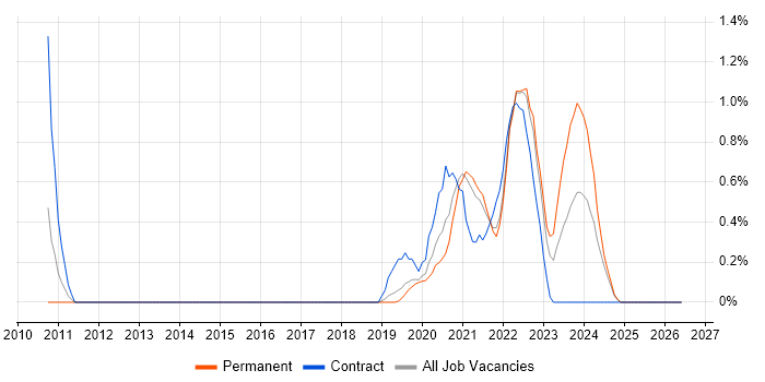 DataOps job vacancy trend in Cardiff