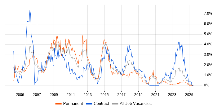 Job vacancy trend for DBA in Cardiff Job vacancy trend for DBA in Cardiff