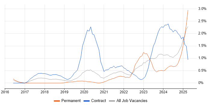 Job vacancy trend for DBS Check in Cardiff Job vacancy trend for DBS Check in Cardiff