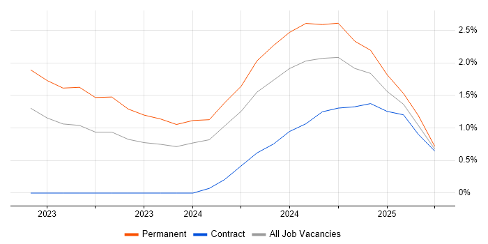 Job vacancy trend for dbt in Cardiff Job vacancy trend for dbt in Cardiff