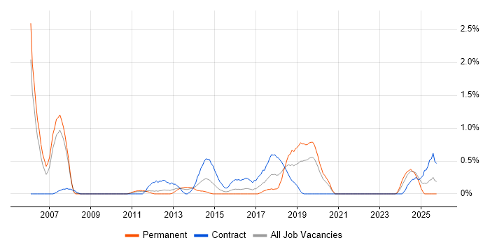 Defect Tracking job vacancy trend in Cardiff