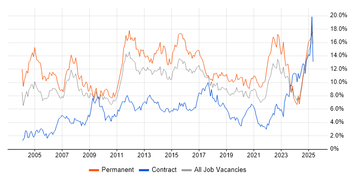 Job vacancy trend for Degree in Cardiff Job vacancy trend for Degree in Cardiff