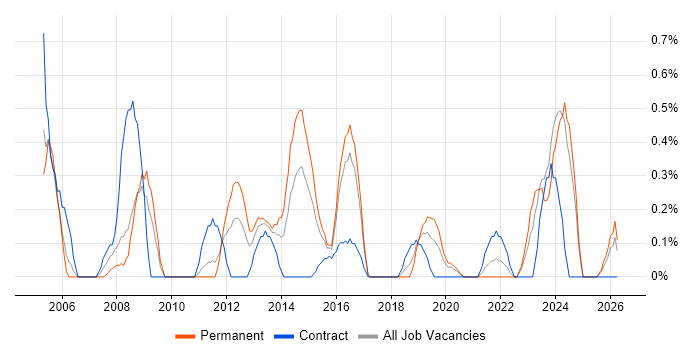 Delivery Project Manager job vacancy trend in Cardiff