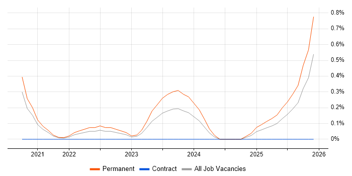 Delta Lake job vacancy trend in Cardiff