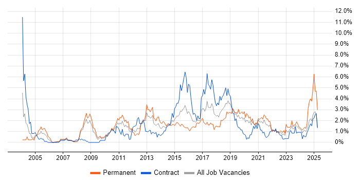 Job vacancy trend for Design Patterns in Cardiff Job vacancy trend for Design Patterns in Cardiff