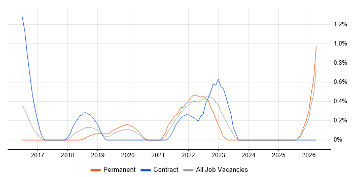 Design Thinking job vacancy trend in Cardiff
