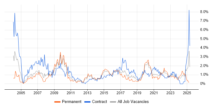 Job vacancy trend for Designer in Cardiff Job vacancy trend for Designer in Cardiff