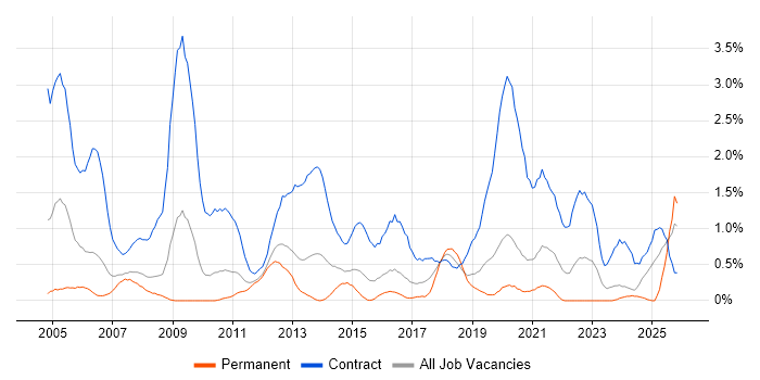 Desktop Engineer job vacancy trend in Cardiff