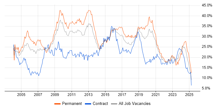Job vacancy trend for Developer in Cardiff
