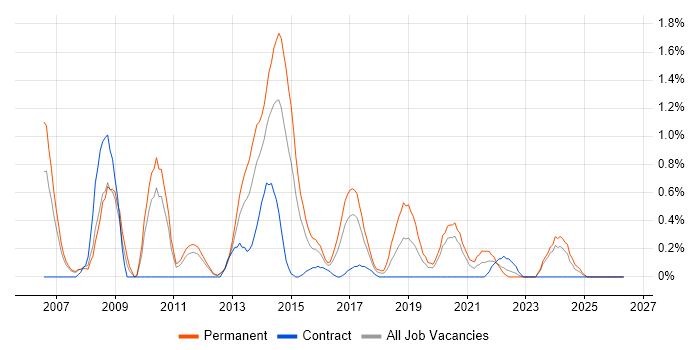 Development Team Leader job vacancy trend in Cardiff