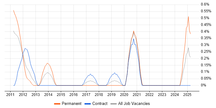 Job vacancy trend for Device Driver in Cardiff
