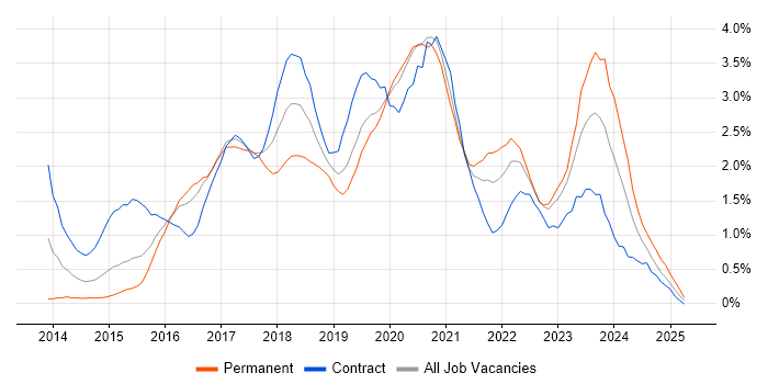 Job vacancy trend for DevOps Engineer in Cardiff