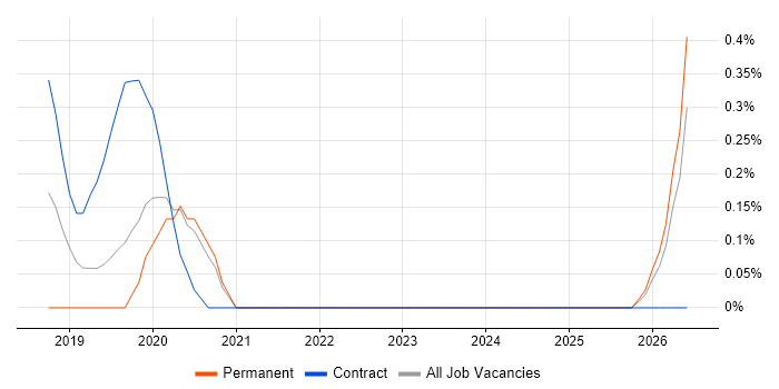 DevOps Platform Engineer job vacancy trend in Cardiff
