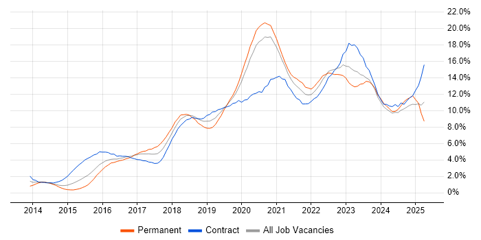 Job vacancy trend for DevOps in Cardiff Job vacancy trend for DevOps in Cardiff