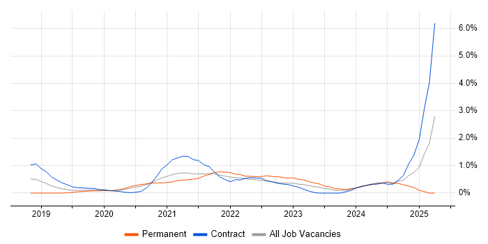 Job vacancy trend for DevSecOps in Cardiff Job vacancy trend for DevSecOps in Cardiff