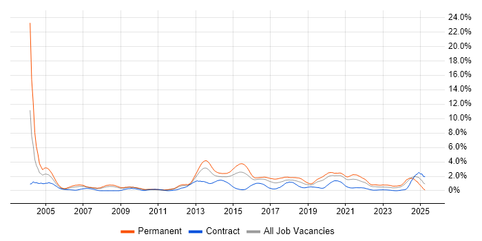 Job vacancy trend for DHCP in Cardiff Job vacancy trend for DHCP in Cardiff