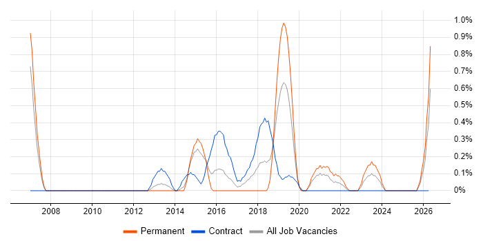 Digital Analyst job vacancy trend in Cardiff