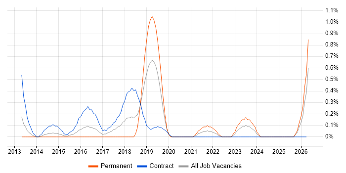 Digital Business Analyst job vacancy trend in Cardiff