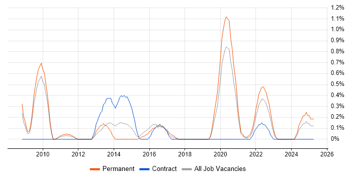 Job vacancy trend for Digital Developer in Cardiff