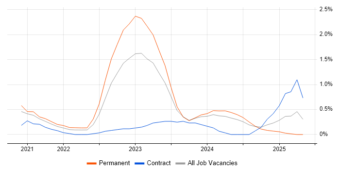 Job vacancy trend for Digital Health in Cardiff Job vacancy trend for Digital Health in Cardiff