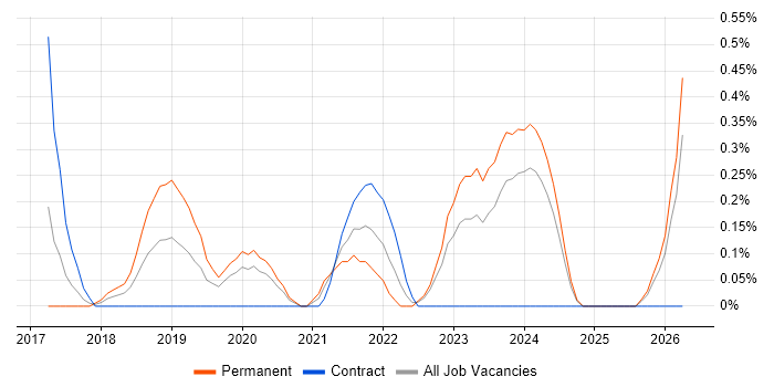 Digital Innovation job vacancy trend in Cardiff