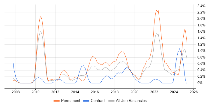 Job vacancy trend for Digital Marketing in Cardiff Job vacancy trend for Digital Marketing in Cardiff