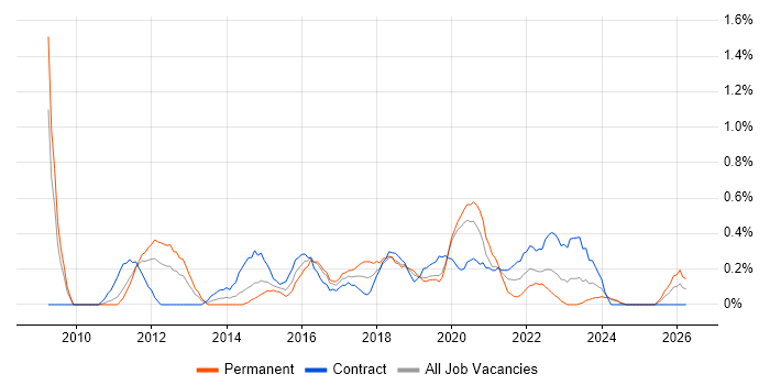 Digital Project Manager job vacancy trend in Cardiff