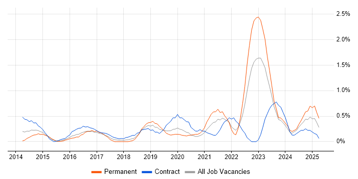 Job vacancy trend for Digital Strategy in Cardiff