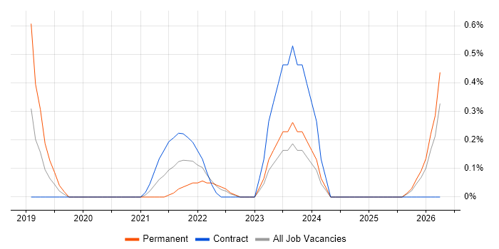Digital Transformation Manager job vacancy trend in Cardiff