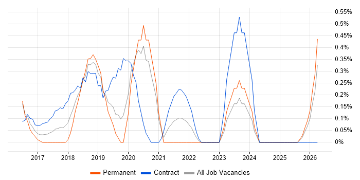 Digital Transformation job vacancy trend in Cardiff