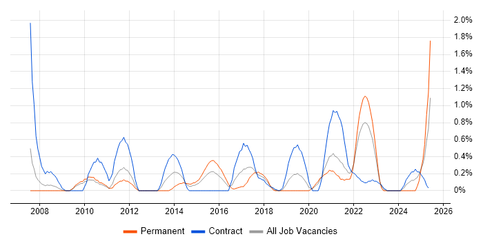 Job vacancy trend for Dimensional Modelling in Cardiff