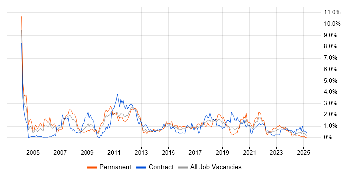 Job vacancy trend for Disaster Recovery in Cardiff Job vacancy trend for Disaster Recovery in Cardiff
