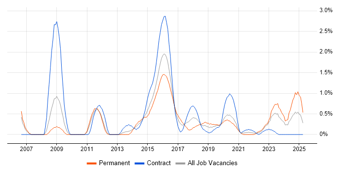 Job vacancy trend for Distributed Systems in Cardiff Job vacancy trend for Distributed Systems in Cardiff