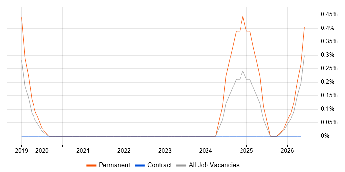 DMARC job vacancy trend in Cardiff