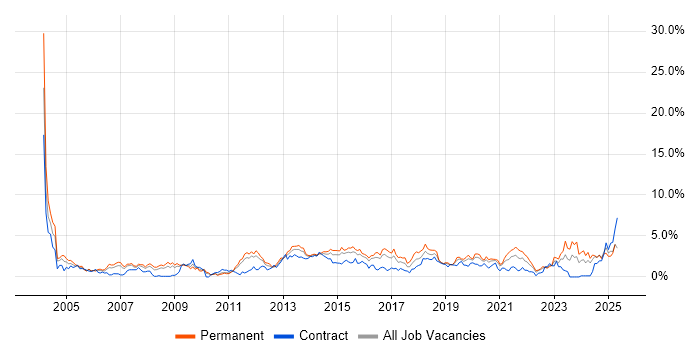 Job vacancy trend for DNS in Cardiff Job vacancy trend for DNS in Cardiff