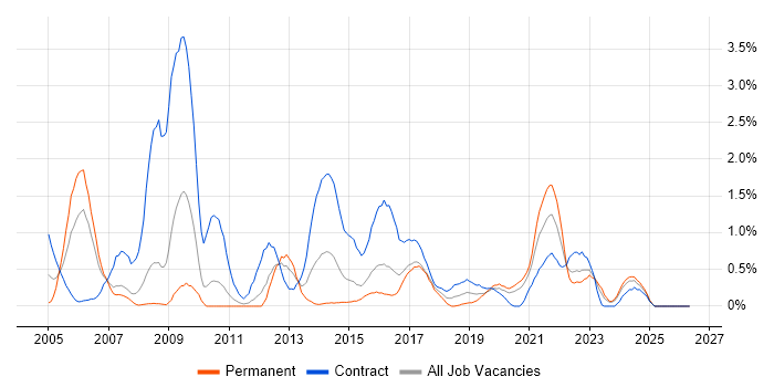 Document Management job vacancy trend in Cardiff