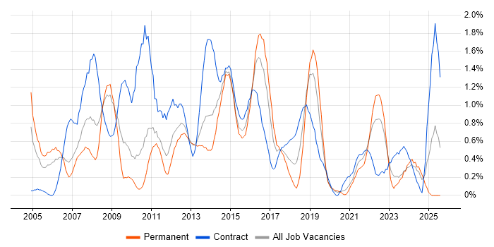 Job vacancy trend for Documentation Skills in Cardiff Job vacancy trend for Documentation Skills in Cardiff