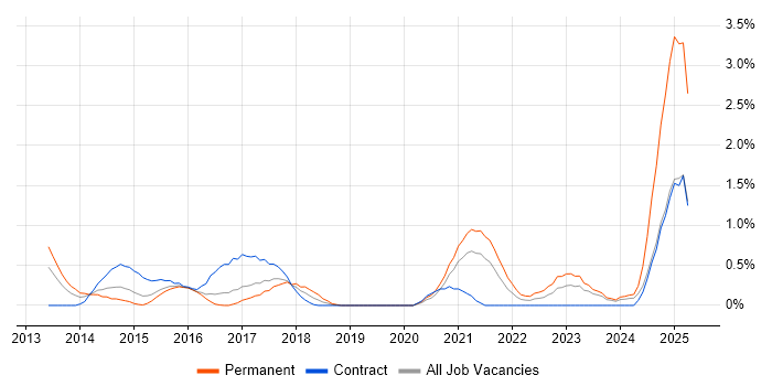 Job vacancy trend for Domain-Driven Design in Cardiff