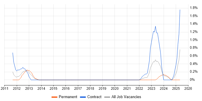 Job vacancy trend for Domain Models in Cardiff Job vacancy trend for Domain Models in Cardiff