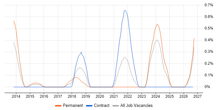 Don't repeat yourself (DRY) job vacancy trend in Cardiff