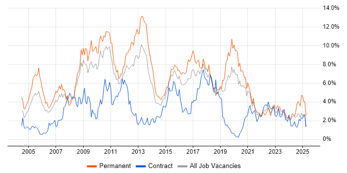 Job vacancy trend for .NET Developer in Cardiff