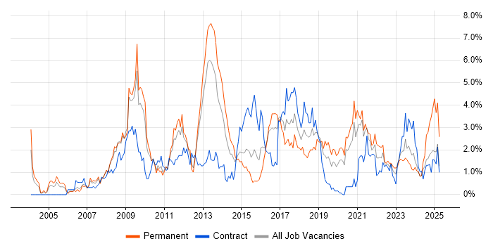 Job vacancy trend for .NET Framework in Cardiff Job vacancy trend for .NET Framework in Cardiff