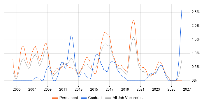 .NET Software Developer job vacancy trend in Cardiff