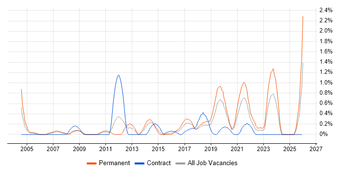 .NET Software Engineer job vacancy trend in Cardiff