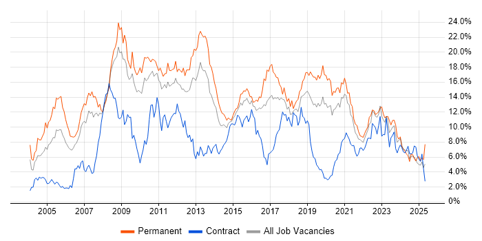 Job vacancy trend for .NET in Cardiff Job vacancy trend for .NET in Cardiff